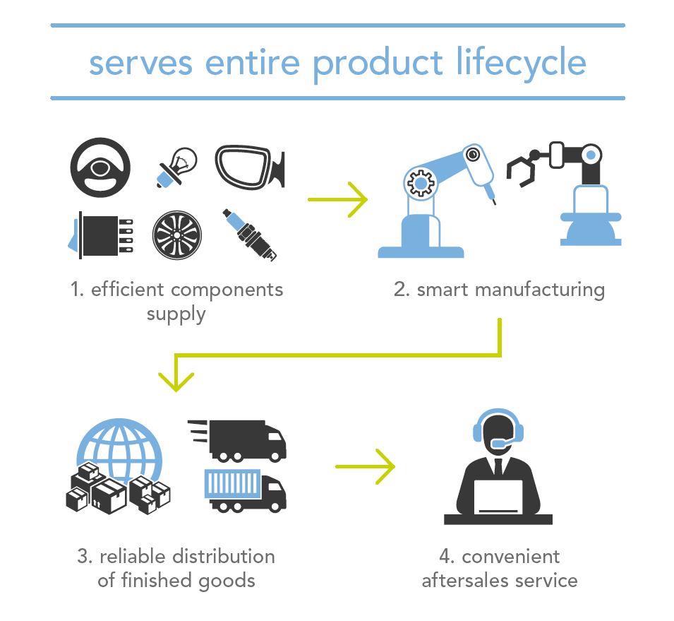 RFID Benefits for Industry 4.0