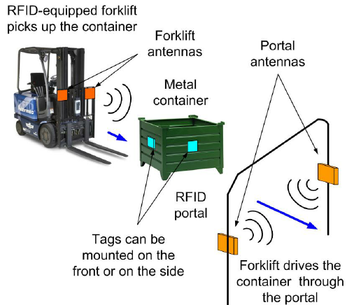 RFID operation scheme in logistics and warehouse