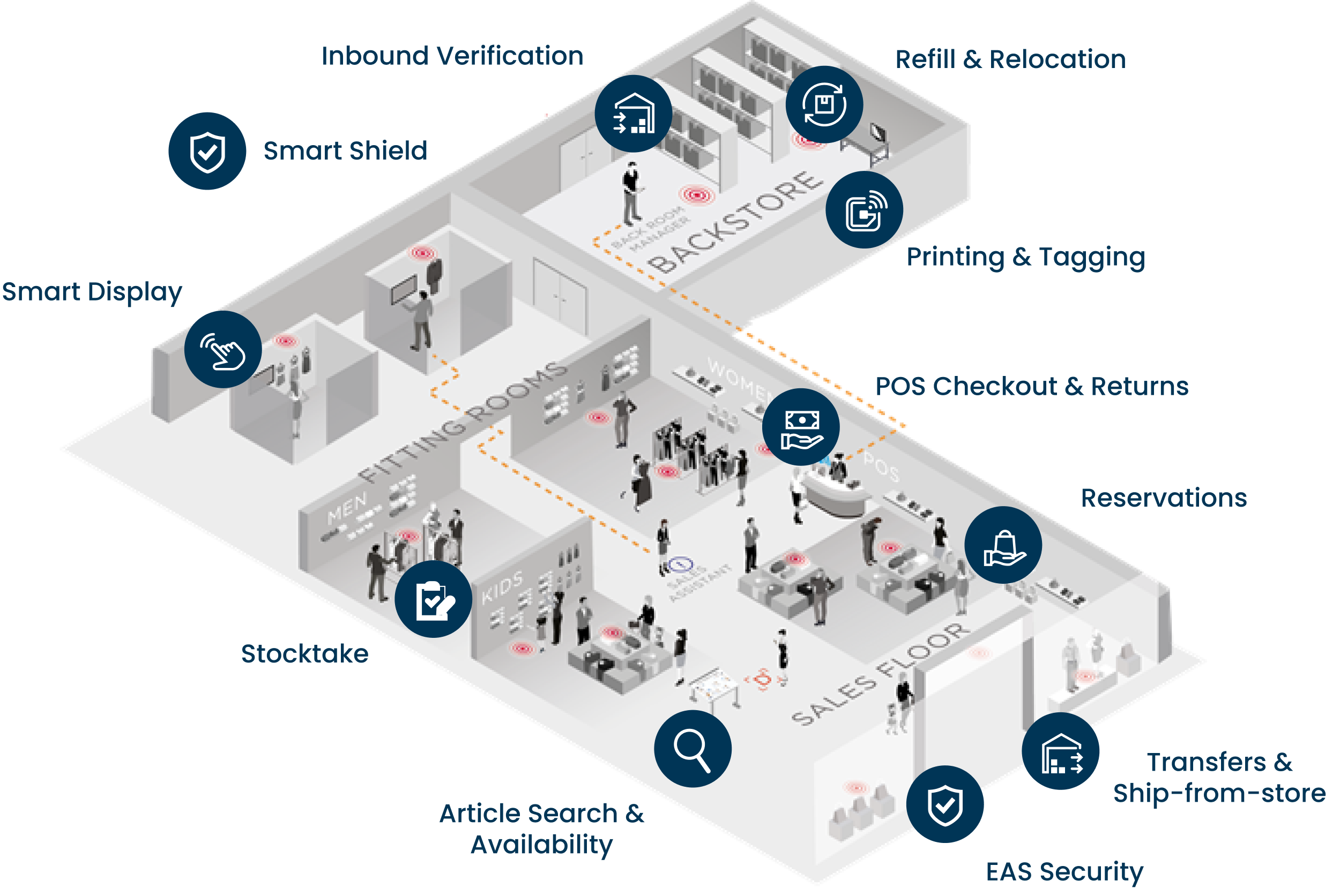 RFID working diagram for fashion